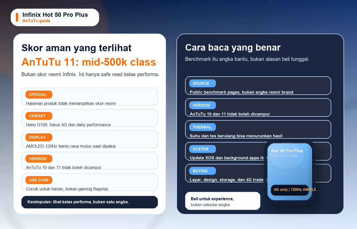 Infografik skor AnTuTu Infinix Hot 50 Pro Plus menampilkan safe read kelas mid-500k di AnTuTu 11, tidak ada skor resmi Infinix yang dipublikasikan, serta fakta Helio G100 dan 4G LTE.