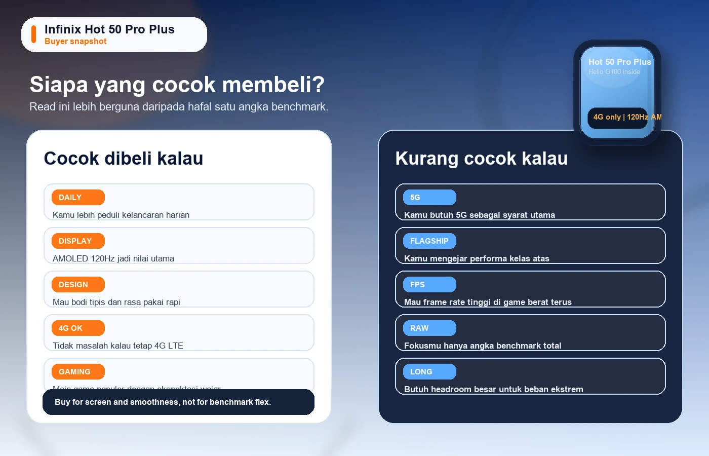 Infografik terbaru July 9, 2026 tentang pembeli yang cocok untuk Infinix Hot 50 Pro Plus berdasarkan Helio G100, 4G LTE, AMOLED 120Hz, dan ekspektasi performa harian.