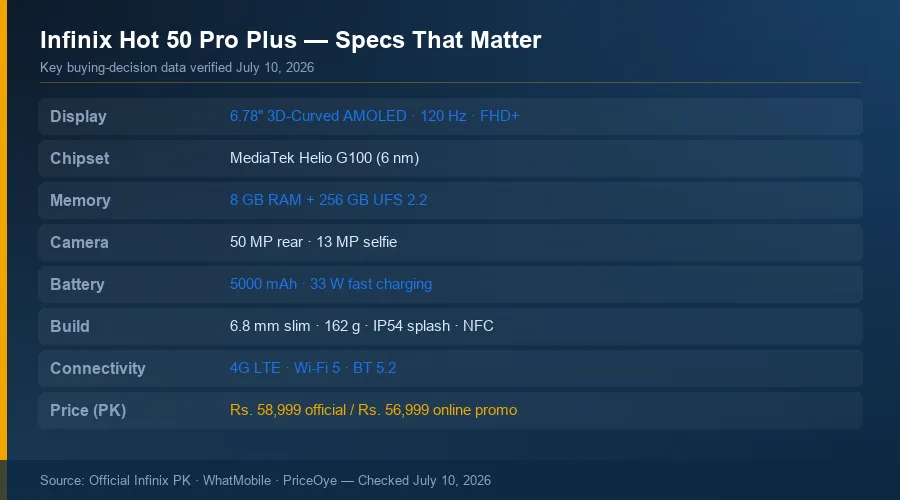 Infinix Hot 50 Pro Plus key specs matrix showing display, chipset, battery, and price details for Pakistan buyers
