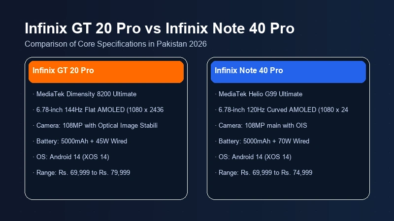 Infinix GT 20 Pro vs Infinix Note 40 Pro specifications comparison chart