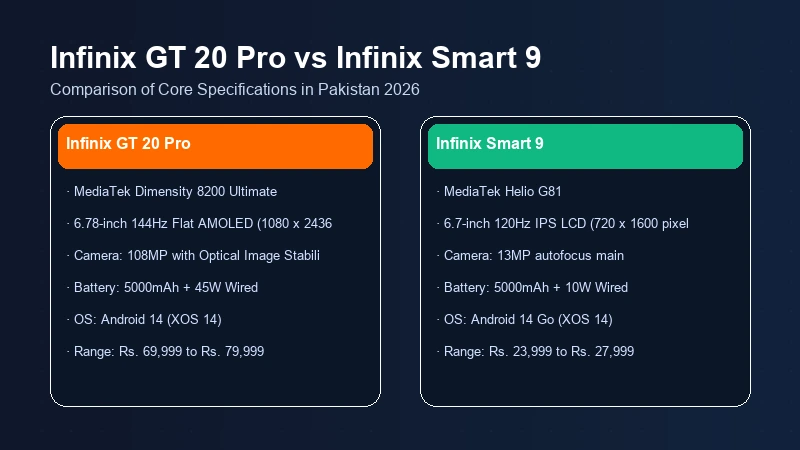 Infinix GT 20 Pro vs Infinix Smart 9 specifications comparison chart