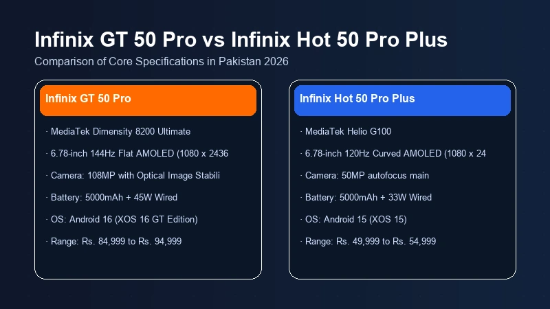 Infinix GT 50 Pro vs Infinix Hot 50 Pro Plus specifications comparison chart