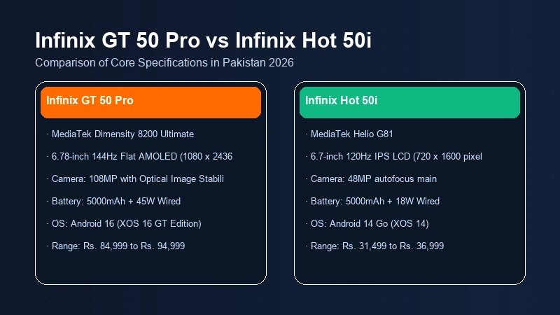Infinix GT 50 Pro vs Infinix Hot 50i specifications comparison chart
