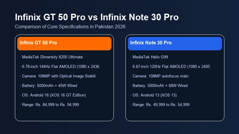 Infinix GT 50 Pro vs Infinix Note 30 Pro in Pakistan | Comparison 2 Infinix GT 50 Pro vs Infinix Note 30 Pro specifications comparison chart