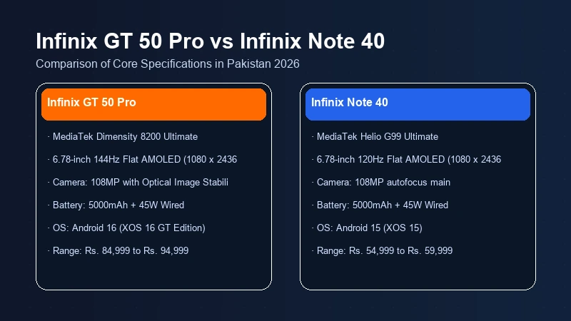 Infinix GT 50 Pro vs Infinix Note 40 specifications comparison chart