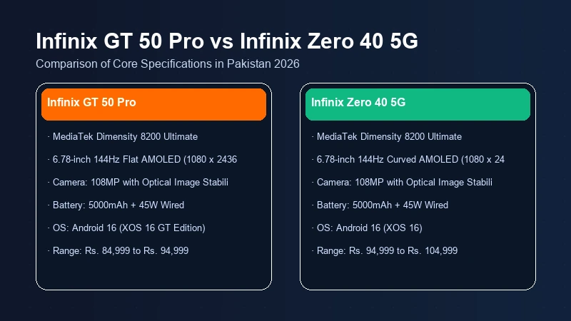 Infinix GT 50 Pro vs Infinix Zero 40 5G in Pakistan | Comparison 2 Infinix GT 50 Pro vs Infinix Zero 40 5G specifications comparison chart