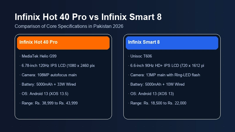 Infinix Hot 40 Pro vs Infinix Smart 8 specifications comparison chart