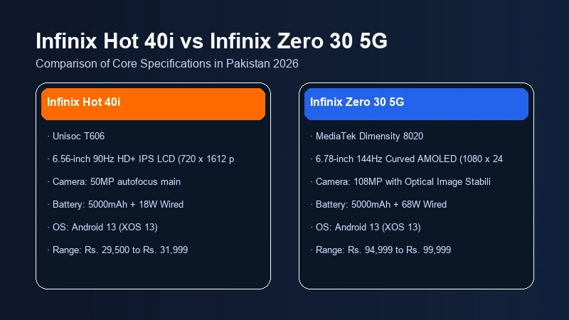 Infinix Hot 40i vs Infinix Zero 30 5G specifications comparison chart