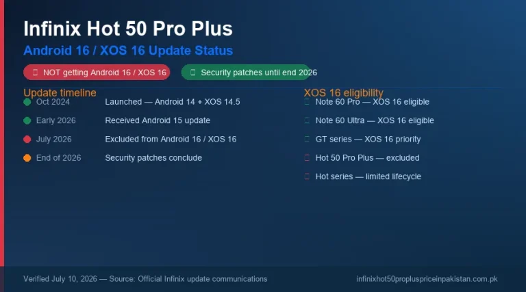 Infinix Hot 50 Pro Plus Android 16 XOS 16 update status card showing the phone is excluded from the update, verified July 2026.