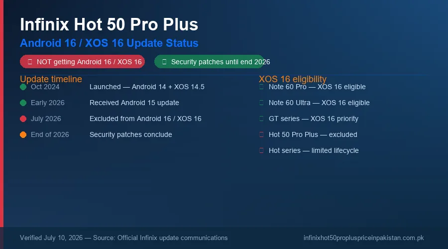 Infinix Hot 50 Pro Plus Android 16 XOS 16 update status card showing the phone is excluded from the update, verified July 2026.