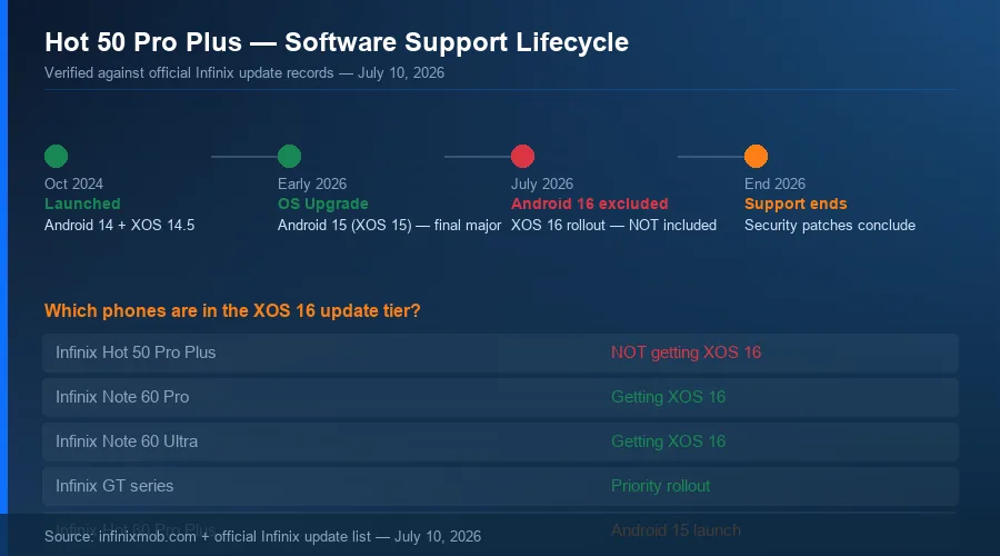Infinix Hot 50 Pro Plus software update timeline showing Android 14 launch, Android 15 update received, and Android 16 exclusion confirmed