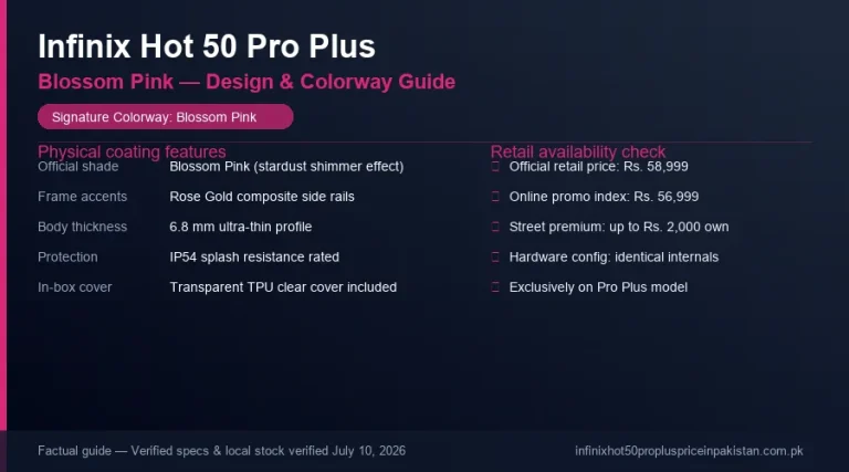 Infinix Hot 50 Pro Plus Blossom Pink design card with specs and street price indicators.