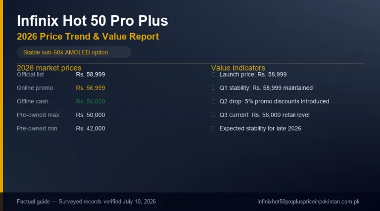 Infinix Hot 50 Pro Plus 2026 pricing trend card with average retail and pre-owned ranges.
