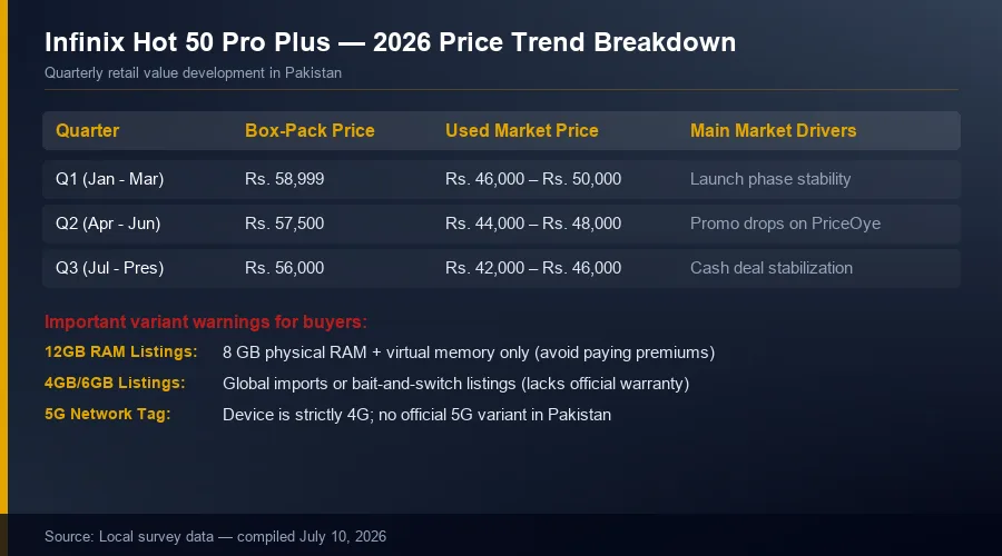 Infinix Hot 50 Pro Plus quarterly price trend chart for 2026 showing Q1, Q2, and Q3 prices in Pakistan