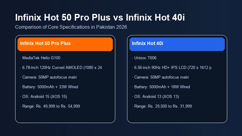 Infinix Hot 50 Pro Plus vs Infinix Hot 40i specifications comparison chart