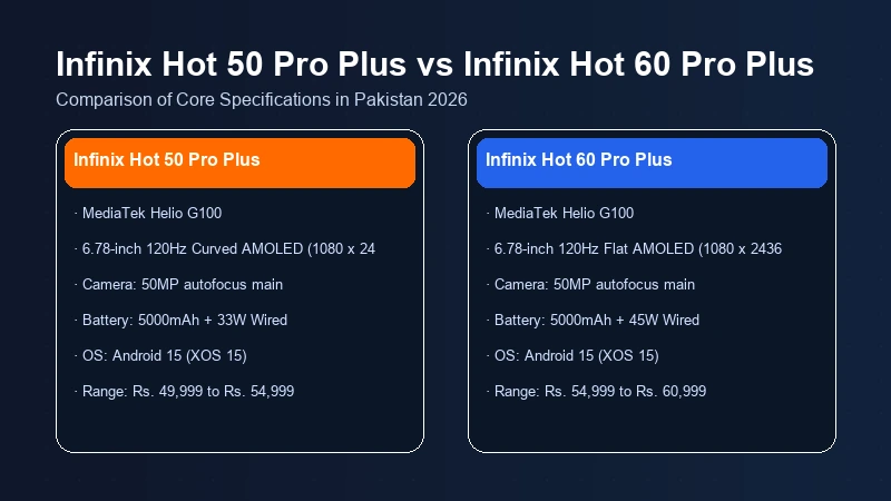 Infinix Hot 50 Pro Plus vs Infinix Hot 60 Pro Plus specifications comparison chart