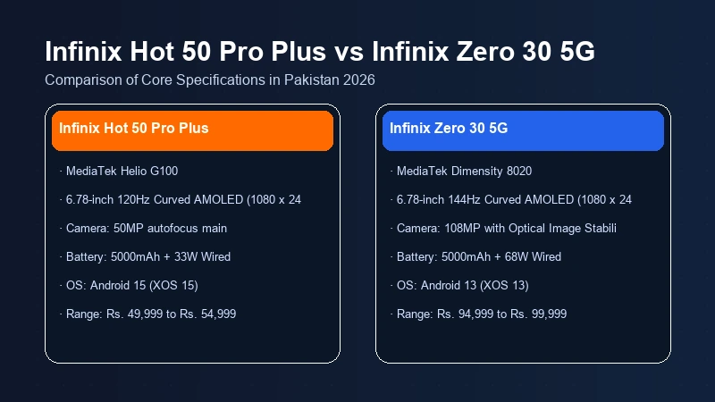 Infinix Hot 50 Pro Plus vs Infinix Zero 30 5G specifications comparison chart