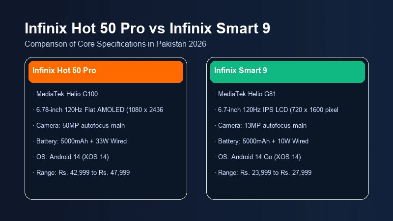 Infinix Hot 50 Pro vs Infinix Smart 9 in Pakistan | Comparison 2 Infinix Hot 50 Pro vs Infinix Smart 9 specifications comparison chart
