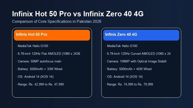 Infinix Hot 50 Pro vs Infinix Zero 40 4G specifications comparison chart
