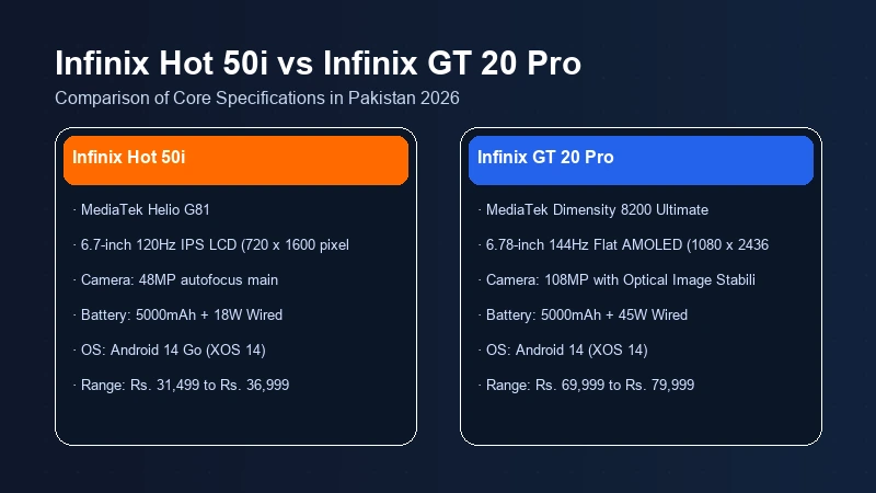 Infinix Hot 50i vs Infinix GT 20 Pro in Pakistan | Comparison 2 Infinix Hot 50i vs Infinix GT 20 Pro specifications comparison chart