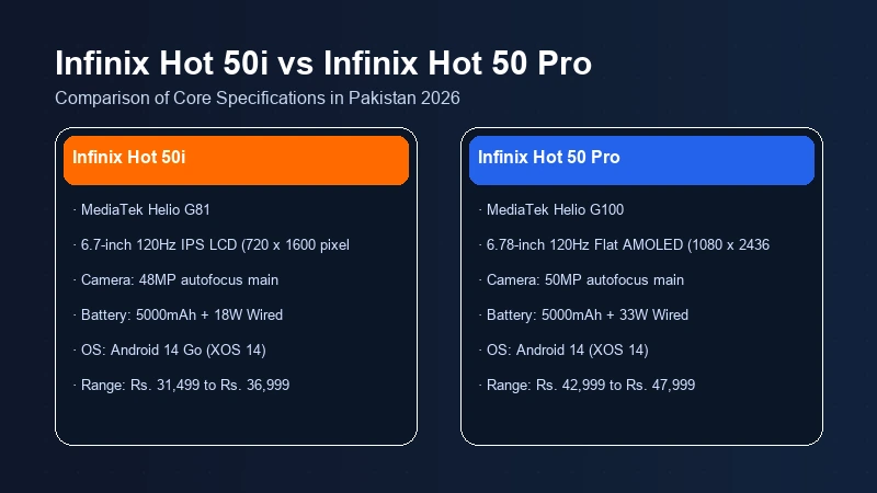 Infinix Hot 50i vs Infinix Hot 50 Pro in Pakistan | Comparison 2 Infinix Hot 50i vs Infinix Hot 50 Pro specifications comparison chart