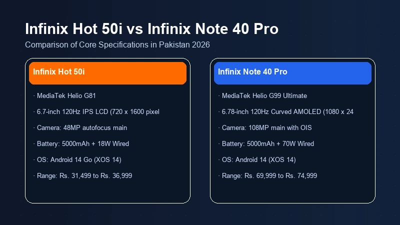 Infinix Hot 50i vs Infinix Note 40 Pro specifications comparison chart