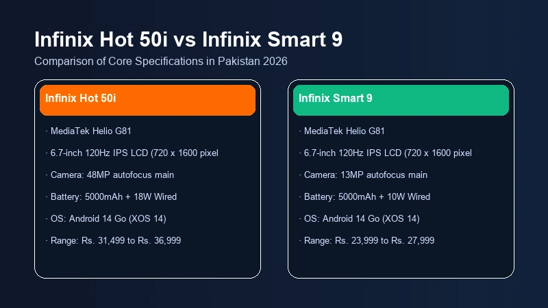 Infinix Hot 50i vs Infinix Smart 9 specifications comparison chart