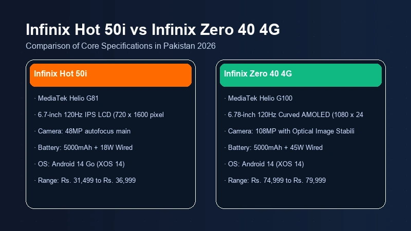 Infinix Hot 50i vs Infinix Zero 40 4G in Pakistan | Comparison 2 Infinix Hot 50i vs Infinix Zero 40 4G specifications comparison chart