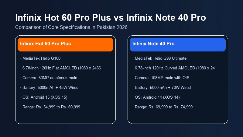 Infinix Hot 60 Pro Plus vs Infinix Note 40 Pro specifications comparison chart
