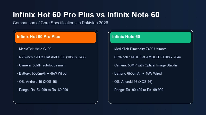 Infinix Hot 60 Pro Plus vs Infinix Note 60 specifications comparison chart