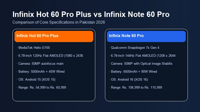 Infinix Hot 60 Pro Plus vs Infinix Note 60 Pro specifications comparison chart