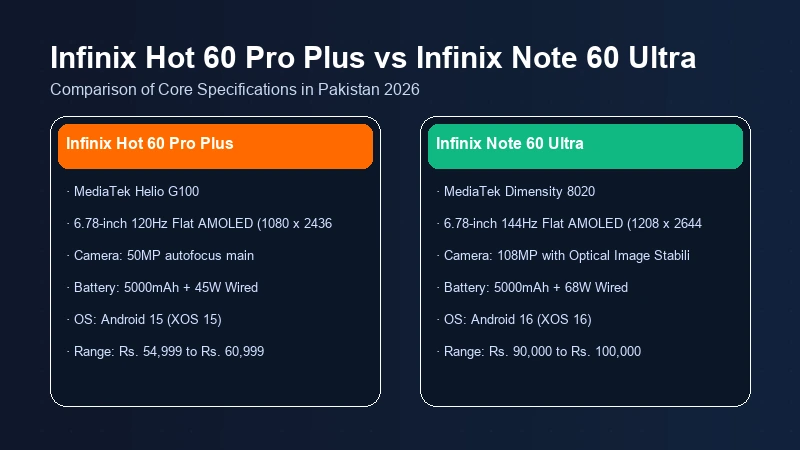 Infinix Hot 60 Pro Plus vs Infinix Note 60 Ultra specifications comparison chart