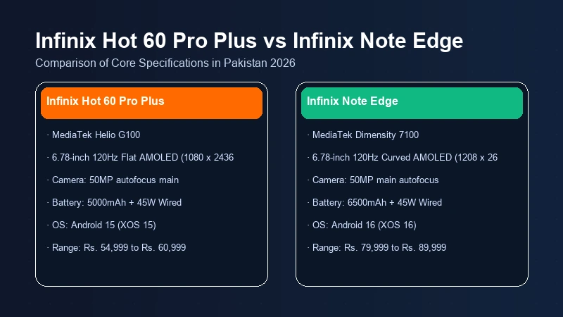 Infinix Hot 60 Pro Plus vs Infinix Note Edge specifications comparison chart