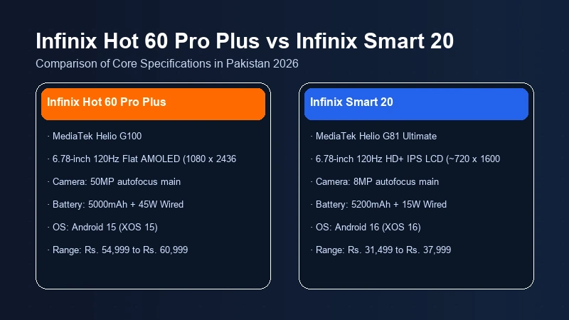 Infinix Hot 60 Pro Plus vs Infinix Smart 20 specifications comparison chart