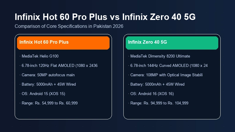 Infinix Hot 60 Pro Plus vs Infinix Zero 40 5G specifications comparison chart