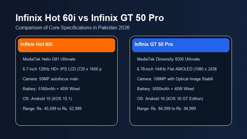 Infinix Hot 60i vs Infinix GT 50 Pro specifications comparison chart