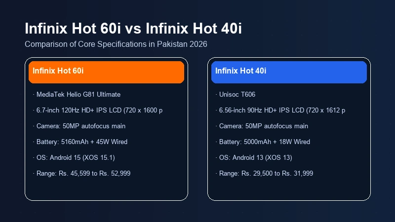 Infinix Hot 60i vs Infinix Hot 40i specifications comparison chart