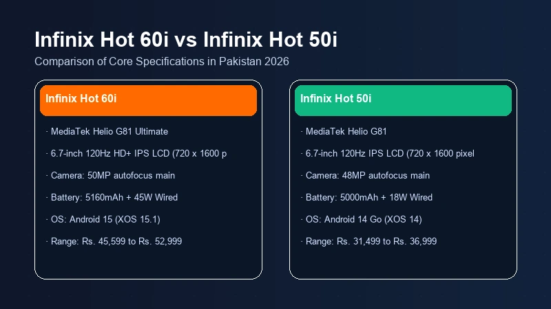 Infinix Hot 60i vs Infinix Hot 50i specifications comparison chart