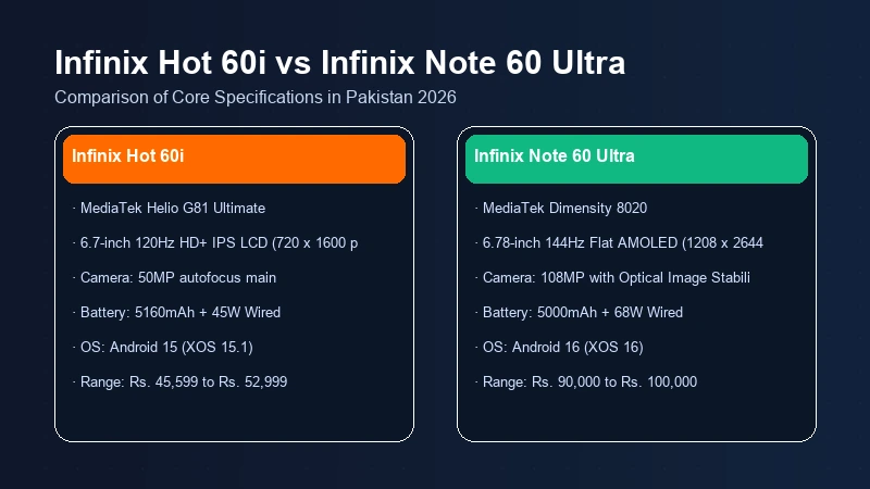 Infinix Hot 60i vs Infinix Note 60 Ultra in Pakistan | Comparison 2 Infinix Hot 60i vs Infinix Note 60 Ultra specifications comparison chart