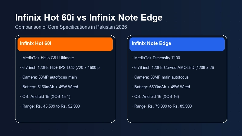 Infinix Hot 60i vs Infinix Note Edge specifications comparison chart