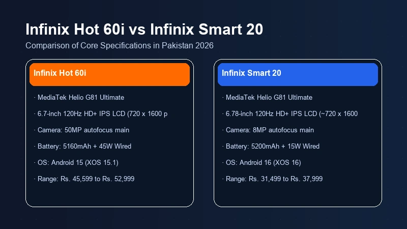 Infinix Hot 60i vs Infinix Smart 20 specifications comparison chart