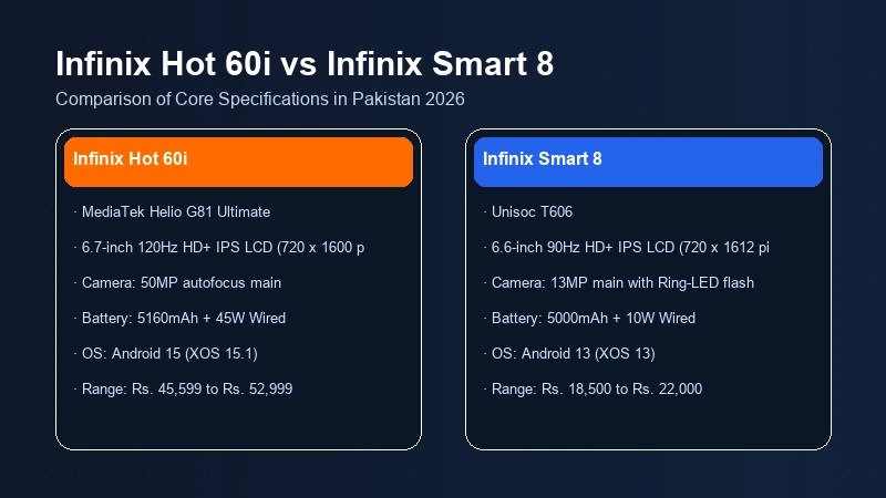Infinix Hot 60i vs Infinix Smart 8 in Pakistan | Comparison 2 Infinix Hot 60i vs Infinix Smart 8 specifications comparison chart