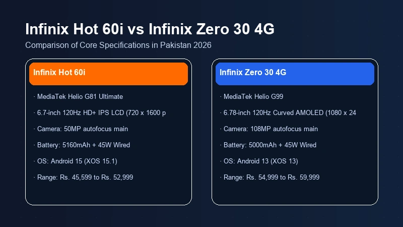 Infinix Hot 60i vs Infinix Zero 30 4G specifications comparison chart