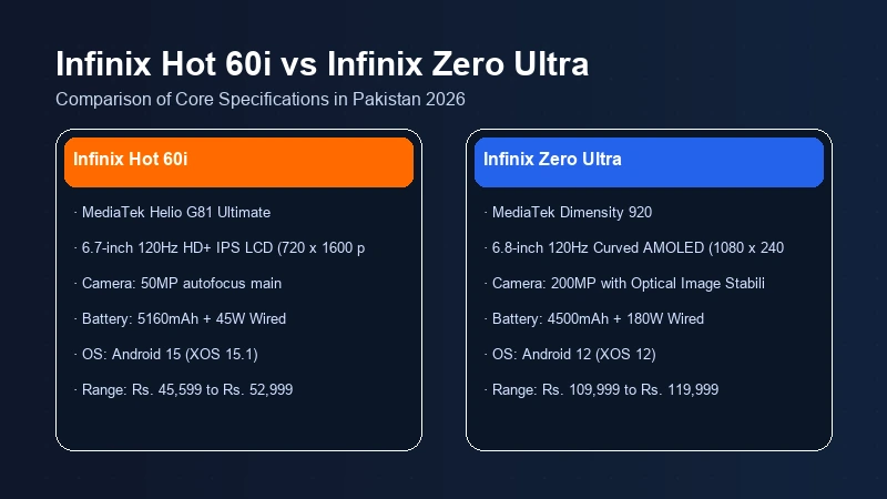 Infinix Hot 60i vs Infinix Zero Ultra specifications comparison chart