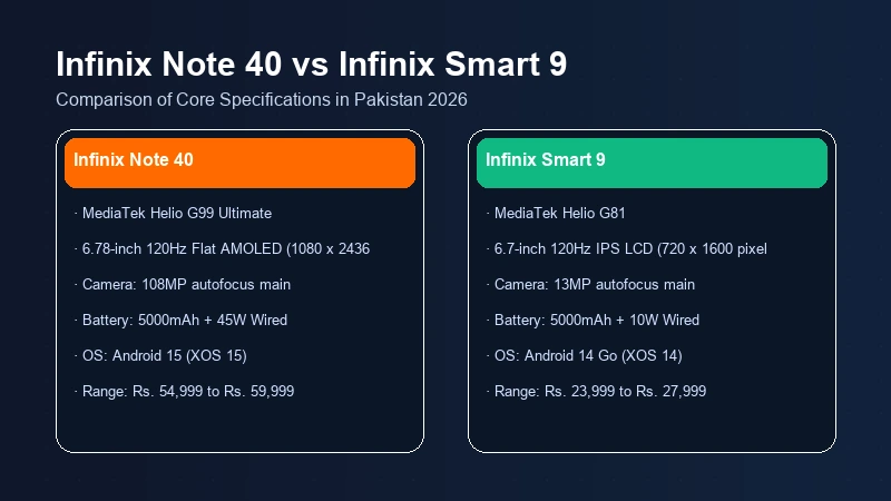 Infinix Note 40 vs Infinix Smart 9 specifications comparison chart