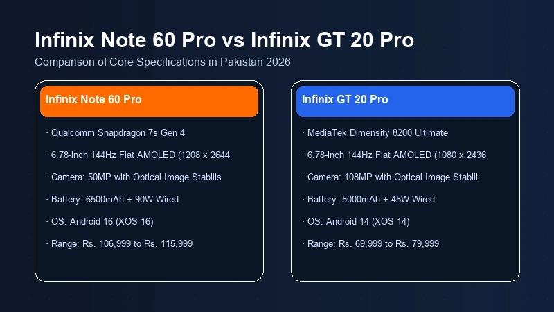 Infinix Note 60 Pro vs Infinix GT 20 Pro specifications comparison chart