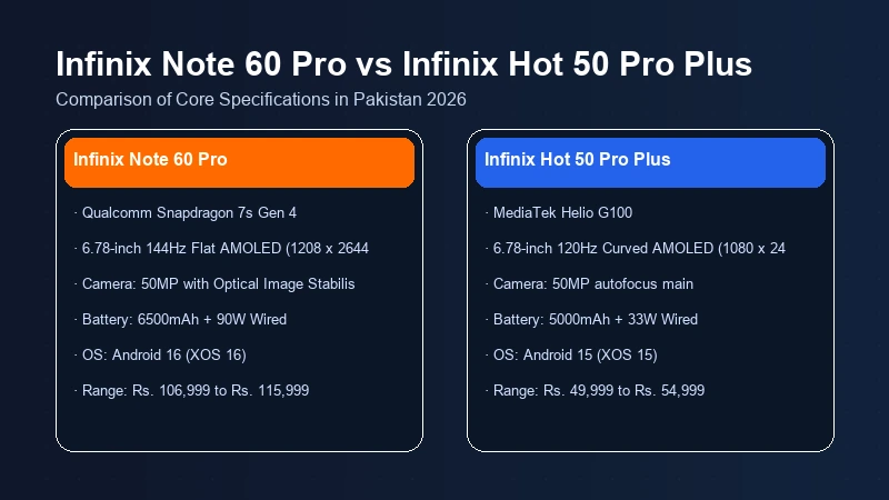 Infinix Note 60 Pro vs Infinix Hot 50 Pro Plus specifications comparison chart