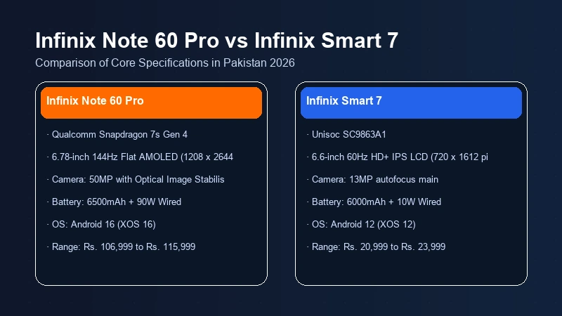 Infinix Note 60 Pro vs Infinix Smart 7 specifications comparison chart