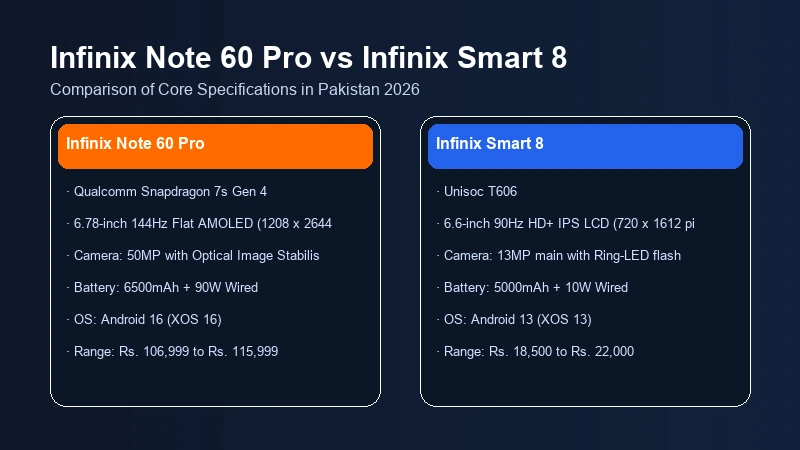 Infinix Note 60 Pro vs Infinix Smart 8 specifications comparison chart
