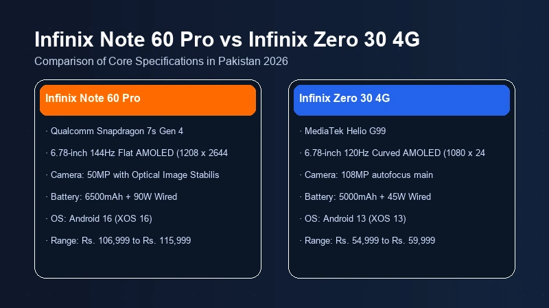 Infinix Note 60 Pro vs Infinix Zero 30 4G specifications comparison chart